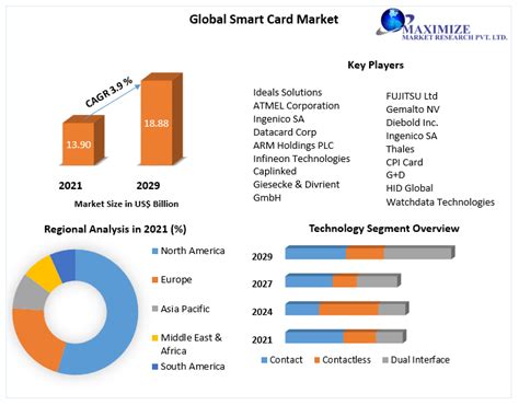 smart card industry in canada|Smart Card Market .